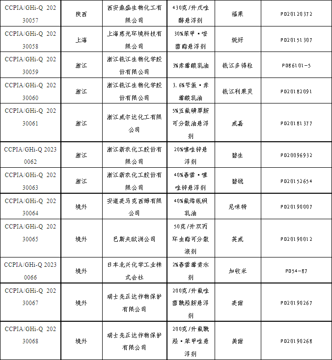 关于正式宣布2023年第二批绿色高质量农药产品名单的通知-行业动态-不朽情缘