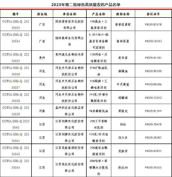 关于正式宣布2023年第二批绿色高质量农药产品名单的通知-行业动态-不朽情缘