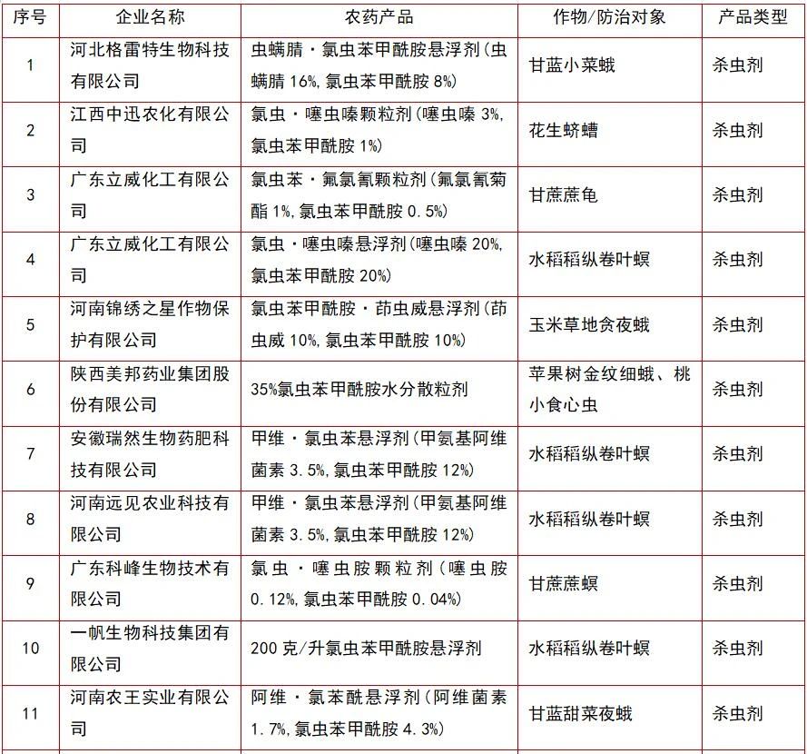 105个农药将获挂号，，氯虫苯甲酰胺产品最多-行业动态-不朽情缘