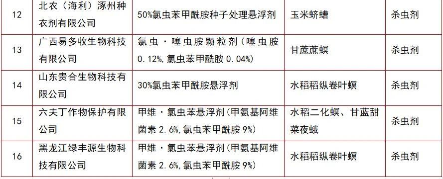105个农药将获挂号，，氯虫苯甲酰胺产品最多-行业动态-不朽情缘