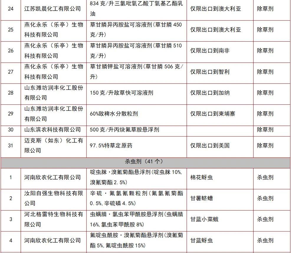 105个农药将获挂号，，氯虫苯甲酰胺产品最多-行业动态-不朽情缘