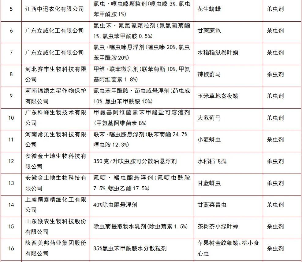 105个农药将获挂号，，氯虫苯甲酰胺产品最多-行业动态-不朽情缘
