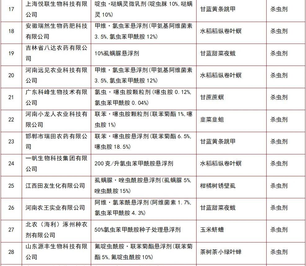 105个农药将获挂号，，氯虫苯甲酰胺产品最多-行业动态-不朽情缘
