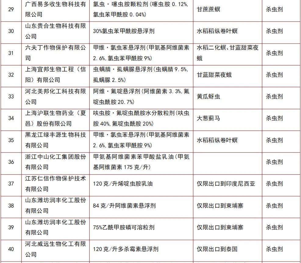105个农药将获挂号，，氯虫苯甲酰胺产品最多-行业动态-不朽情缘