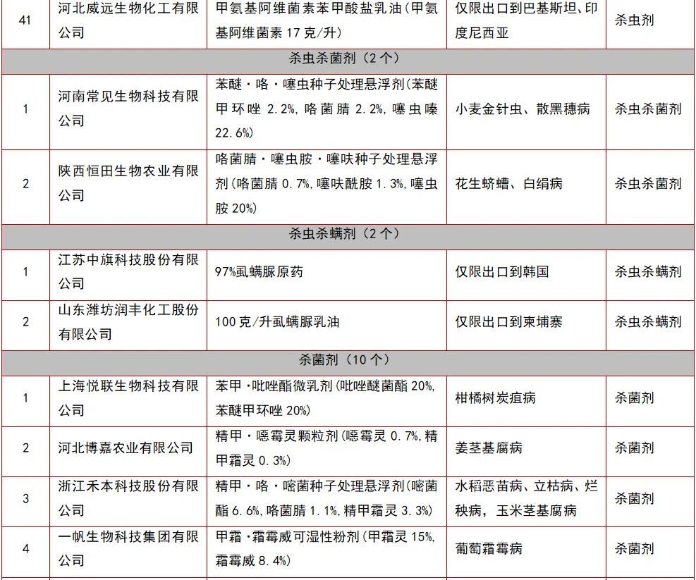 105个农药将获挂号，，氯虫苯甲酰胺产品最多-行业动态-不朽情缘