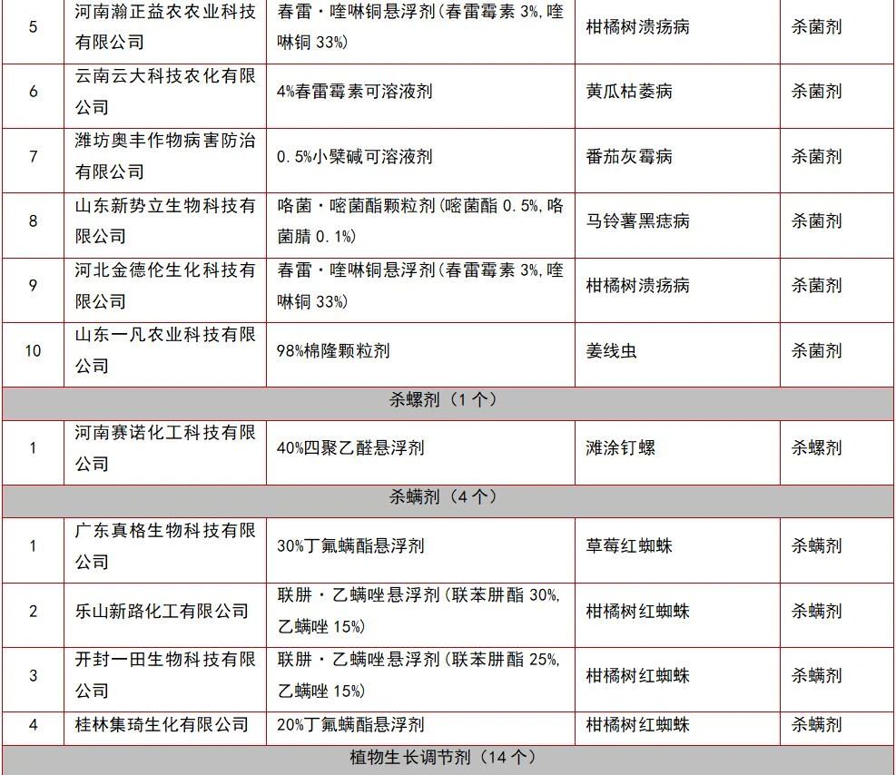 105个农药将获挂号，，氯虫苯甲酰胺产品最多-行业动态-不朽情缘