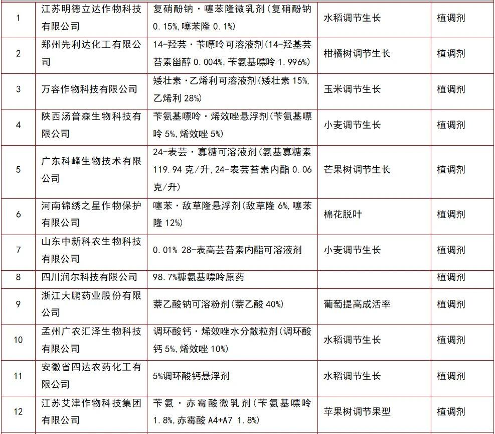 105个农药将获挂号，，氯虫苯甲酰胺产品最多-行业动态-不朽情缘